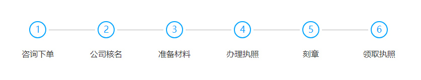 銅川注冊(cè)公司流程是什么?