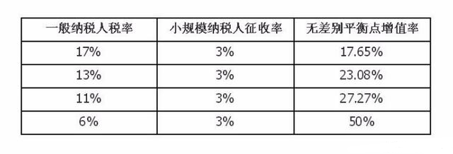 一般納稅人和小規(guī)模納稅人的區(qū)別