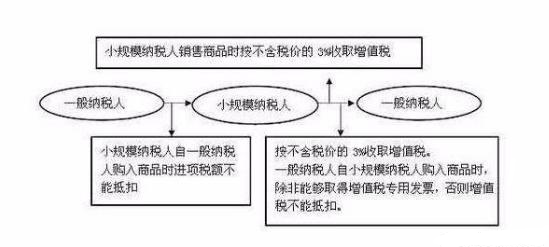 一般納稅人和小規(guī)模納稅人的區(qū)別