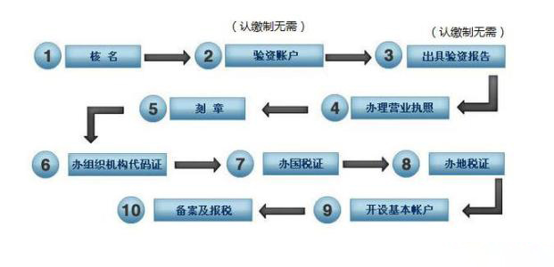 新公司注冊(cè)注意事項(xiàng)