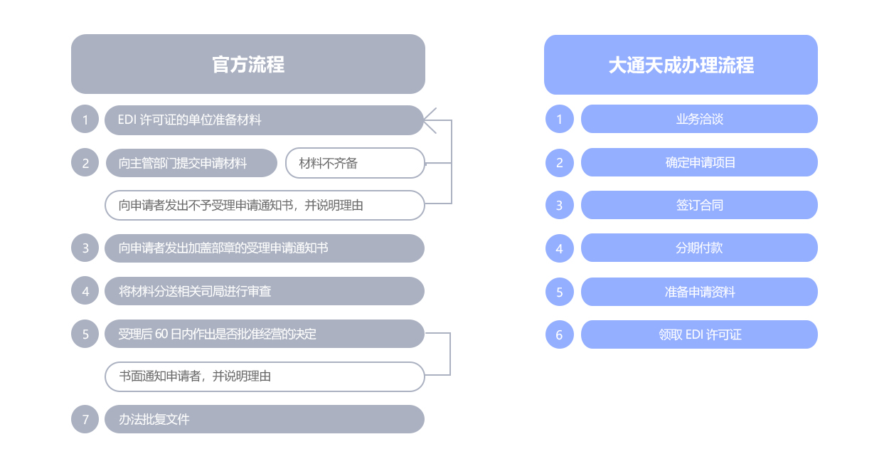 在線數(shù)據(jù)處理與交易處理業(yè)務(wù)