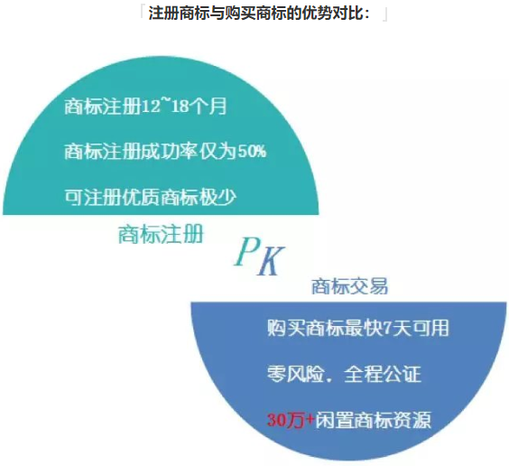 自己注冊商標(biāo)和購買轉(zhuǎn)讓公司商標(biāo)