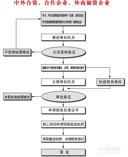 “注冊(cè)外資公司及企業(yè)”