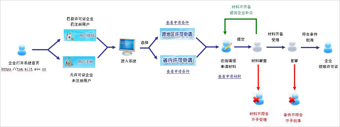 增值電信業(yè)務(wù)經(jīng)營(yíng)許可證申請(qǐng)指南