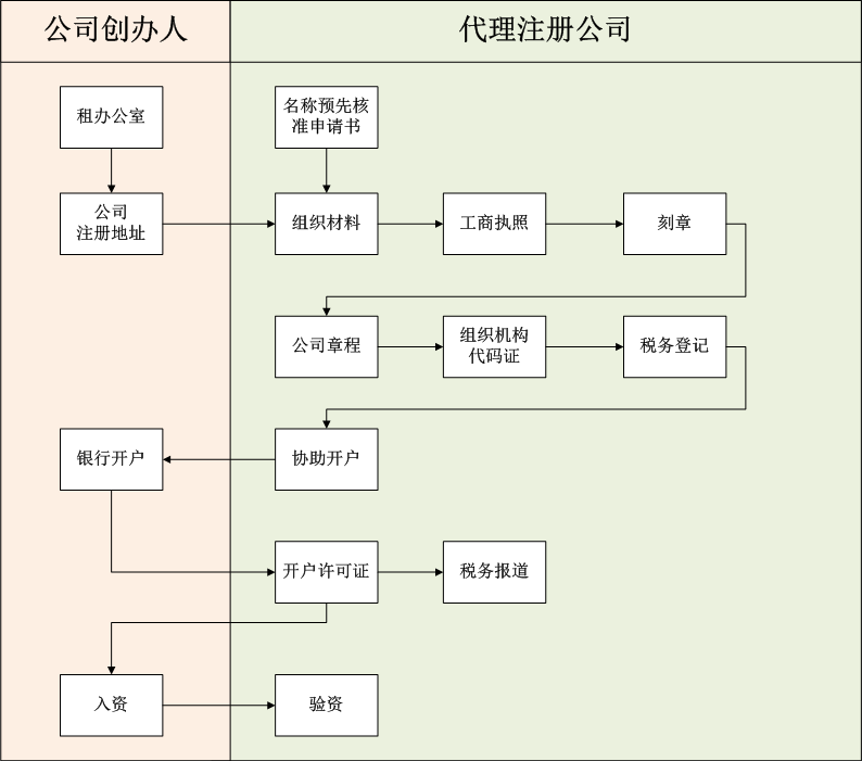 公司注冊