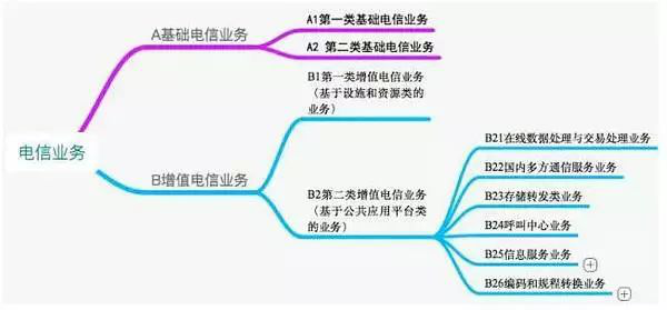 ICP和SP許可證