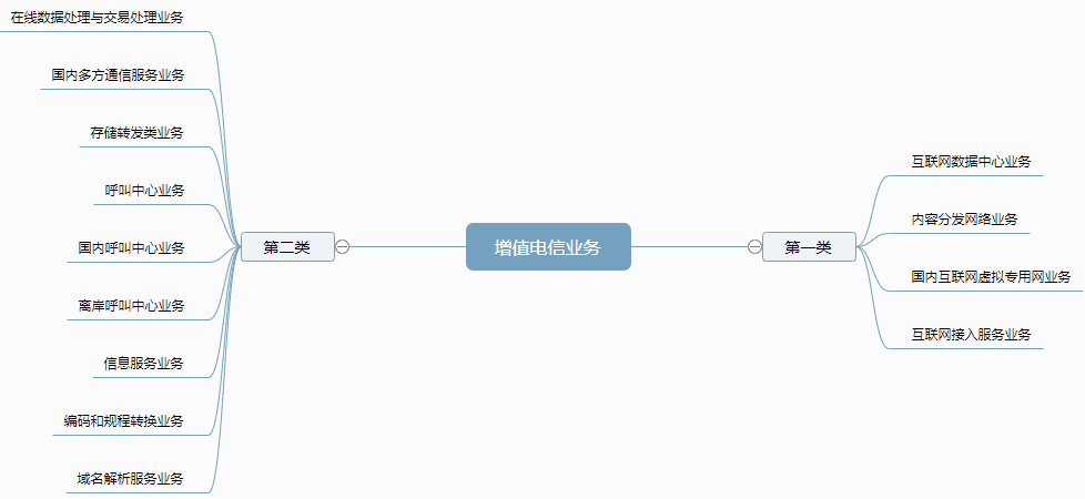 增值電信業(yè)務(wù)經(jīng)營(yíng)許可證