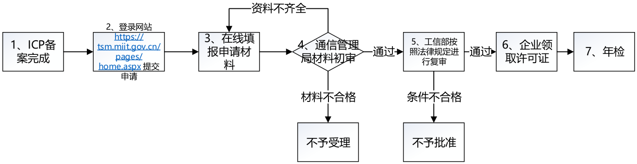 ICP經(jīng)營(yíng)許可證