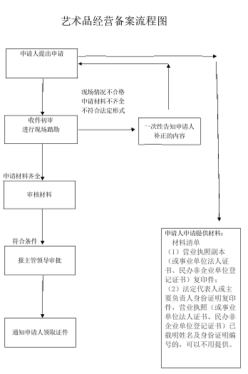 藝術(shù)品經(jīng)營(yíng)企業(yè)備案流程