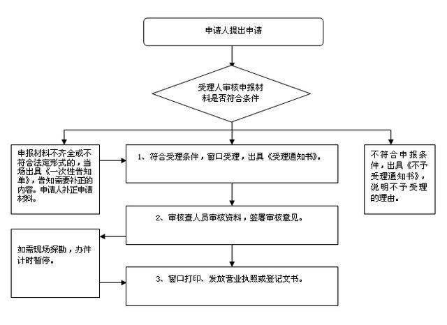 注冊(cè)集團(tuán)公司流程