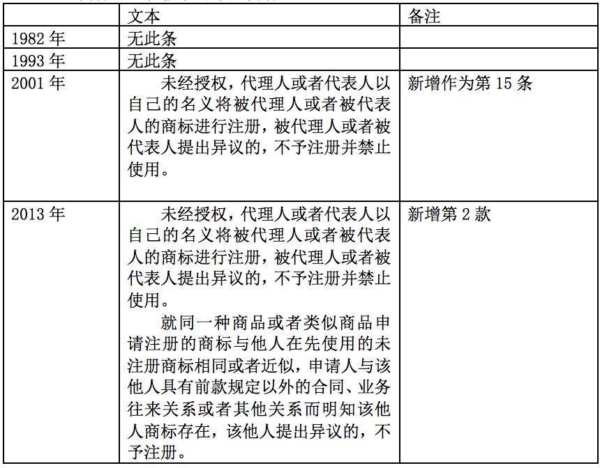 商標(biāo)注冊