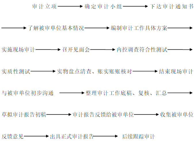 企業(yè)的審計(jì)報(bào)告怎么做