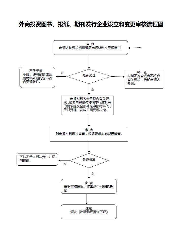 外商投資出版物批發(fā)企業(yè)設(shè)立