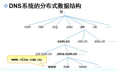 域名解析服務