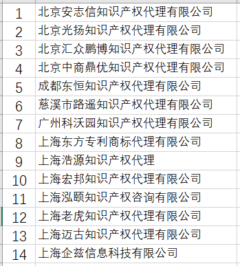 全專協(xié)公布：無(wú)專利代理資質(zhì)機(jī)構(gòu)名單