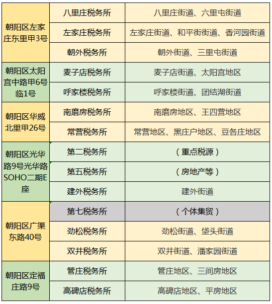 朝陽區(qū)第一稅務所已搬遷至望京綠地中心!