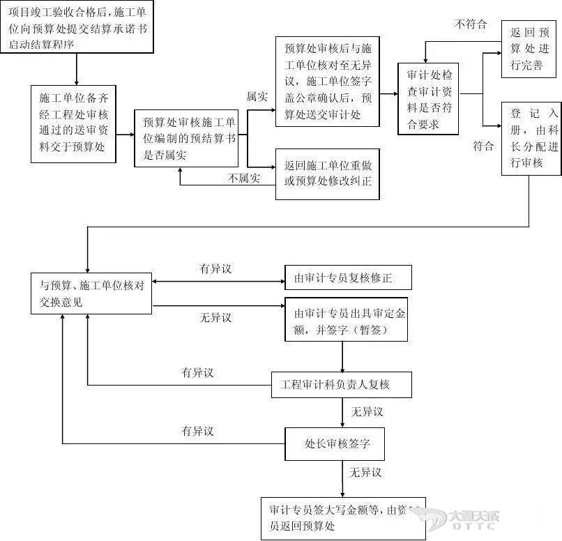 幾張工程審計流程圖1