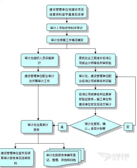 幾張工程審計流程圖2