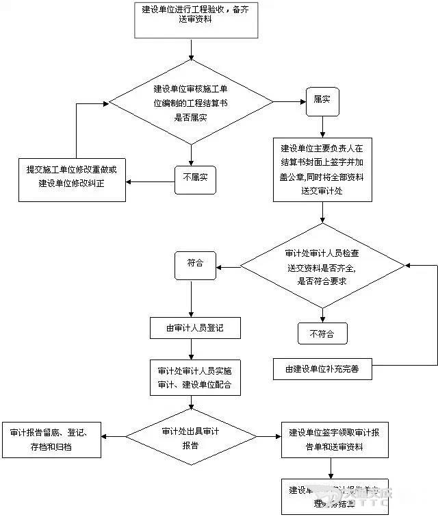 幾張工程審計流程圖3