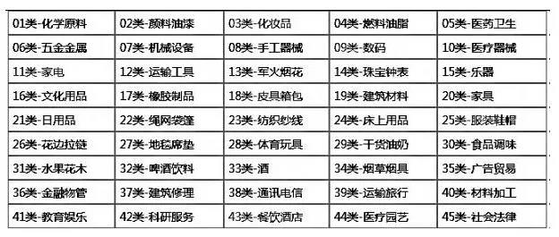 注冊商標(biāo)時(shí)如何選擇合適的類別?