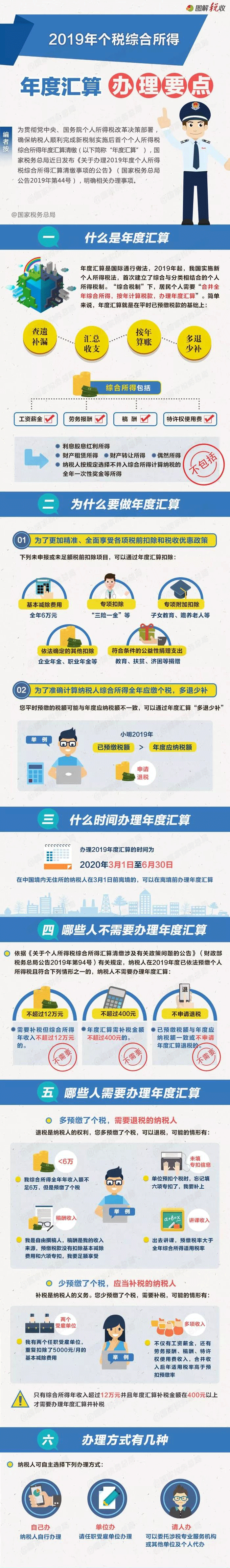 一圖掌握個(gè)稅綜合所得年度匯算相關(guān)辦理