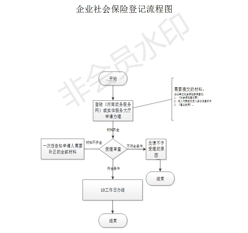 社保開戶登記什么流程