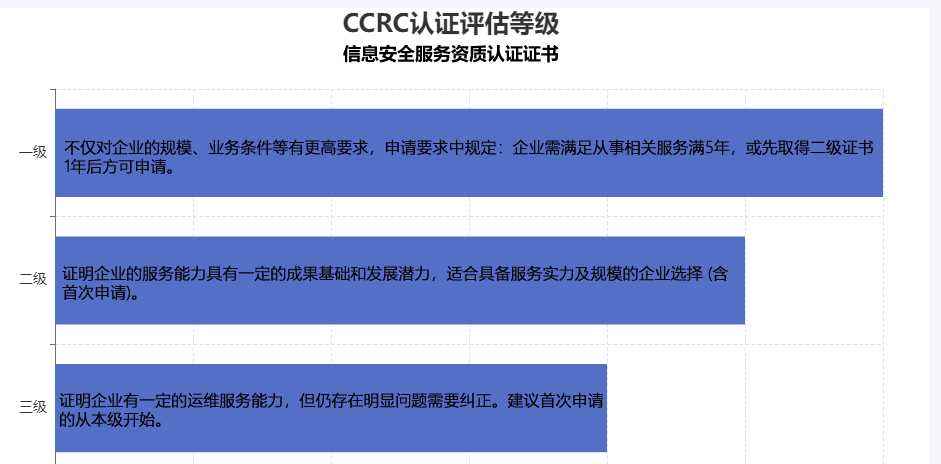 CCRC認(rèn)證等級.png