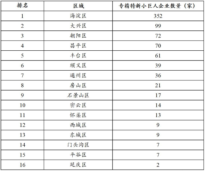 北京市專精特新小巨人企業(yè)區(qū)域分布