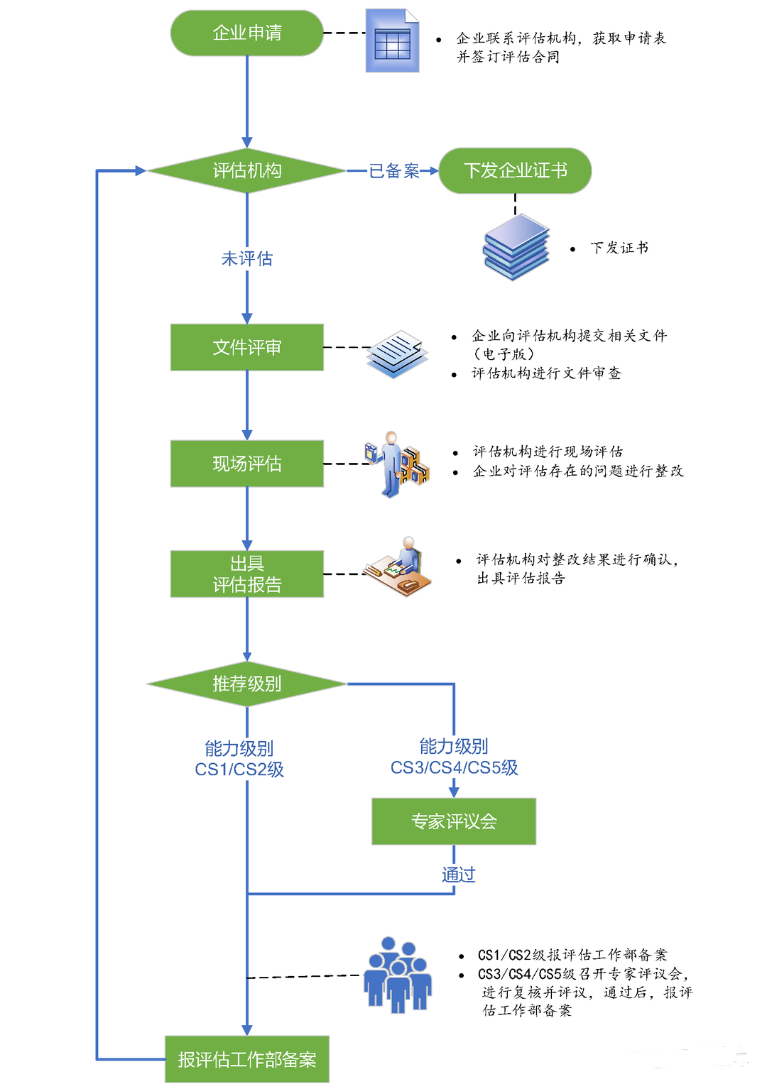 CS認證流程