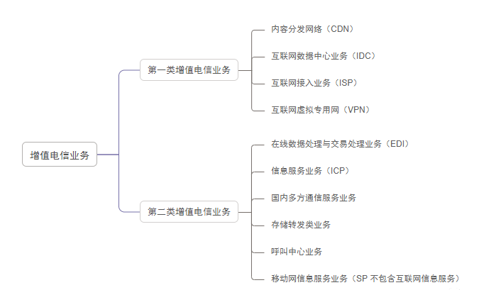 增值電信業(yè)務許可證的種類