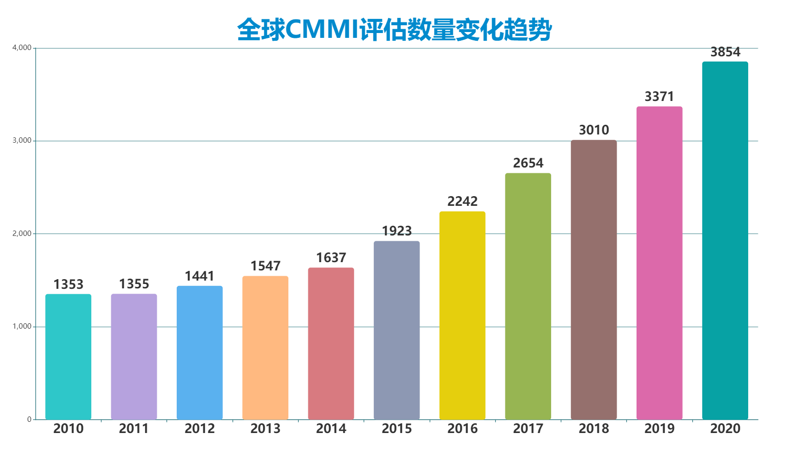 全球CMMI認證數(shù)量