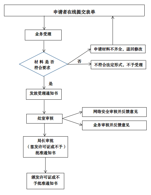 增值電信業(yè)務(wù)經(jīng)營許可證申辦流程圖