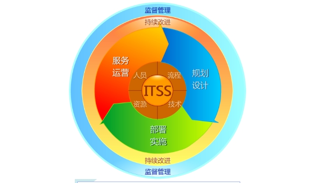 ITSS認證理論圖