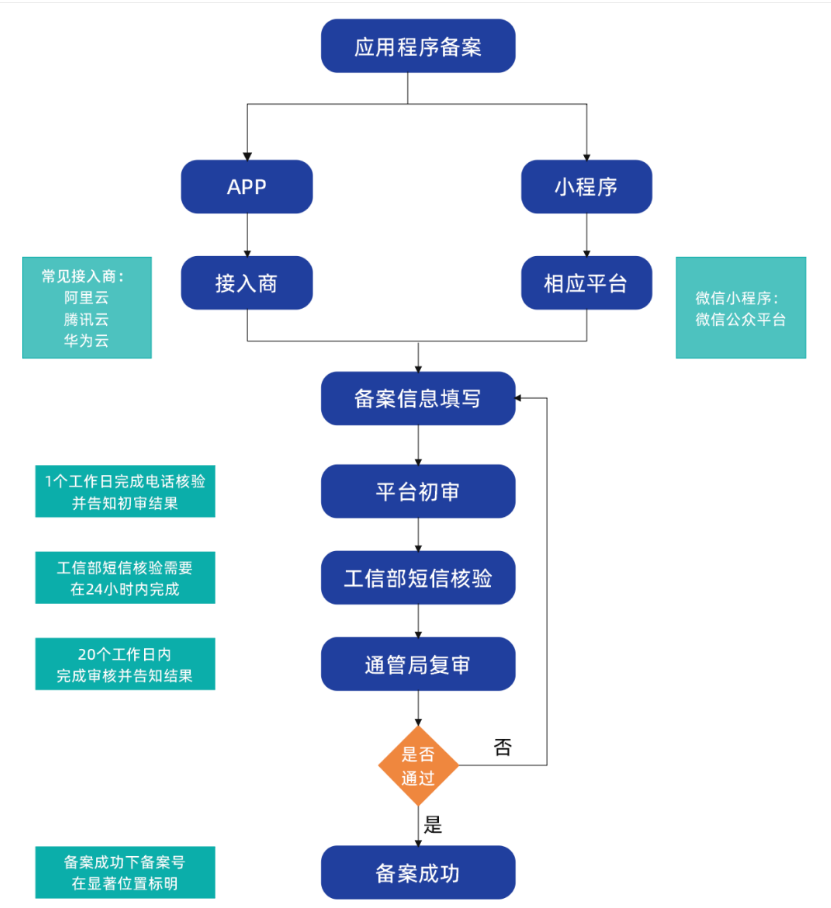 APP微信小程序備案流程