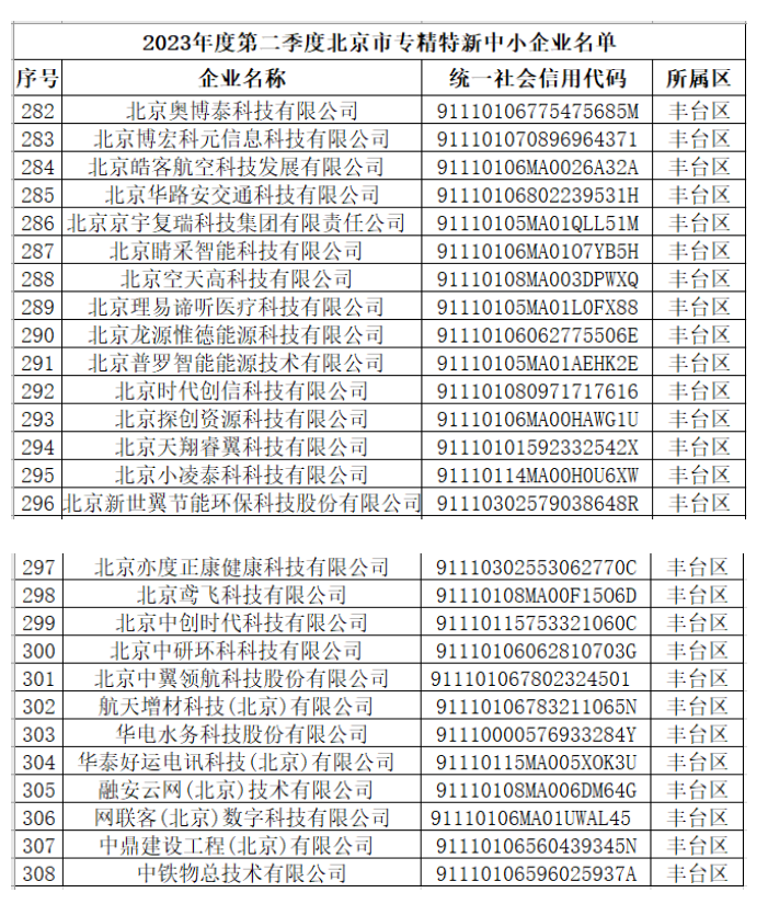 2023年第二季度北京市專精特新中小企業(yè)名單豐臺(tái)區(qū)新增企業(yè)