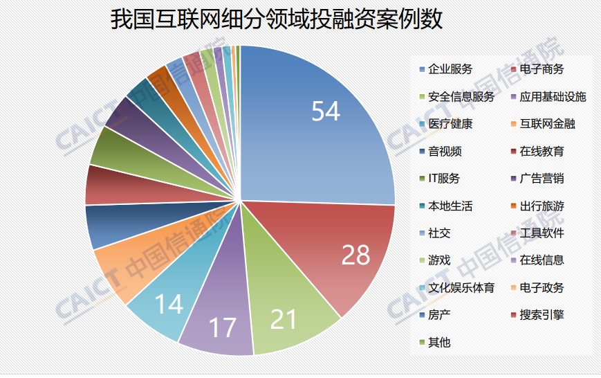 2023年三季度互聯(lián)網(wǎng)投資案例數(shù)