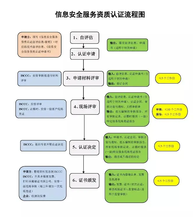 CCRC認證流程圖