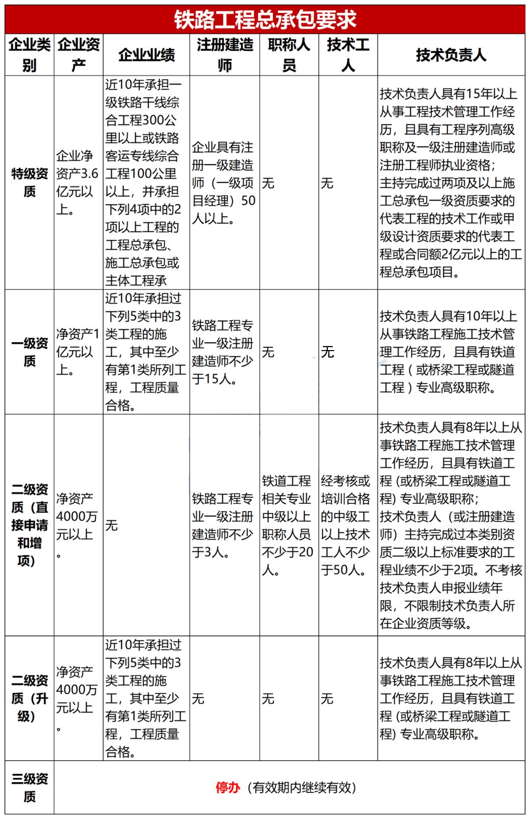 鐵路工程施工總承包資質承包范圍是什么