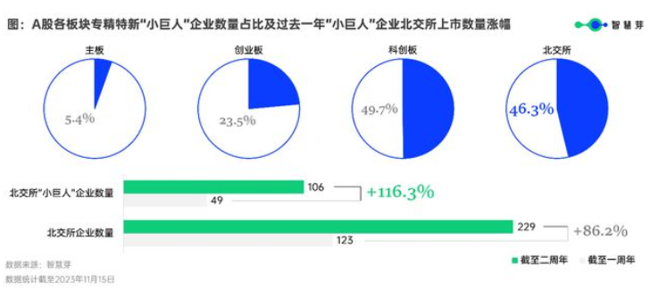 “小巨人”企業(yè)數(shù)量占比及過去一年“小巨人”企業(yè)北交所上市數(shù)量漲幅