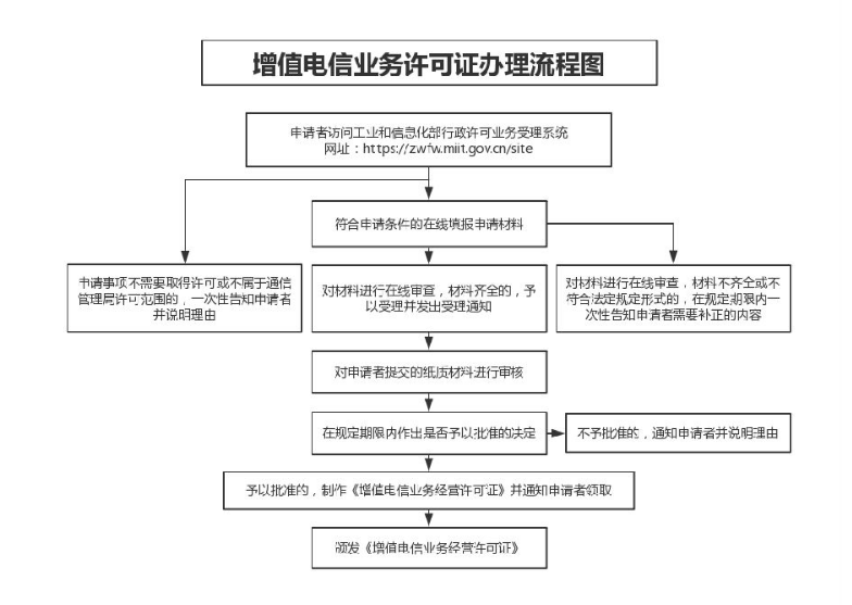 增值電信業(yè)務(wù)經(jīng)營(yíng)許可證辦理流程 