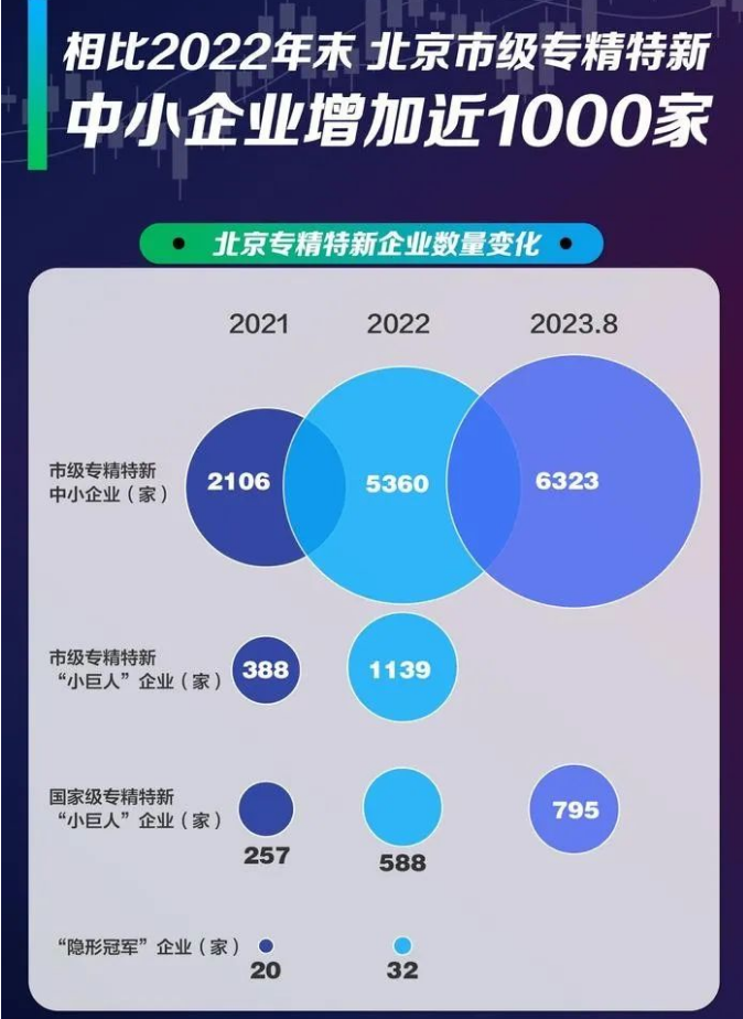 北京市專精特新企業(yè)增長變化