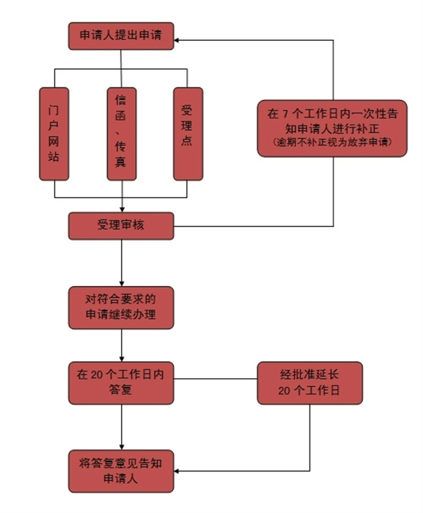 杭州市人力資源和社會(huì)保障局政府信息公開(kāi)申請(qǐng)流程圖