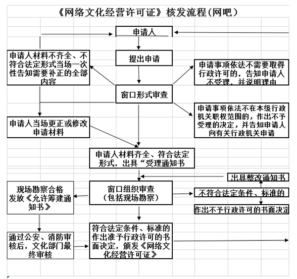 2024(超詳細)網絡文化經營許可證辦理的流程圖解