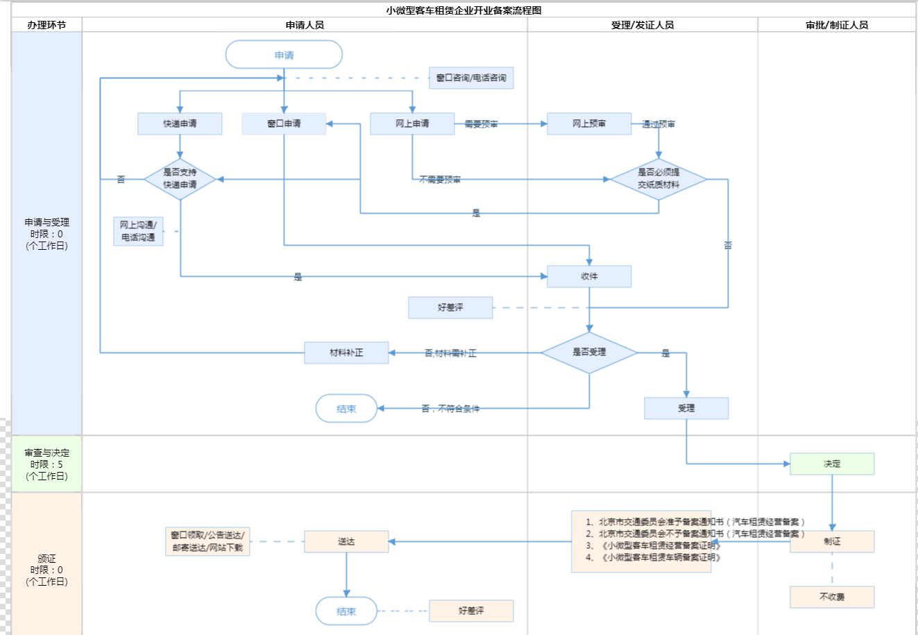 小微型客車租賃企業(yè)開業(yè)備案申請流程參考