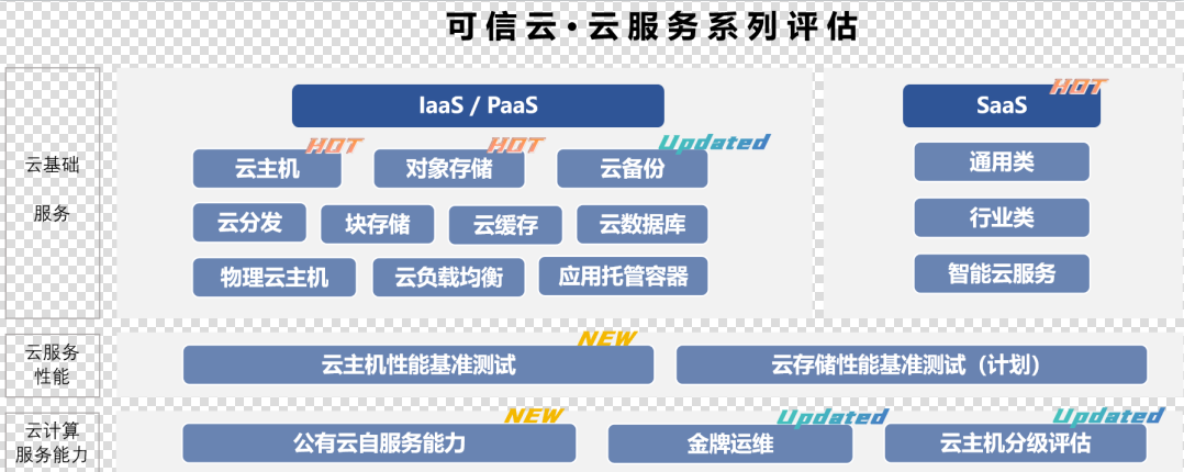 可信云云服務(wù)系列評估