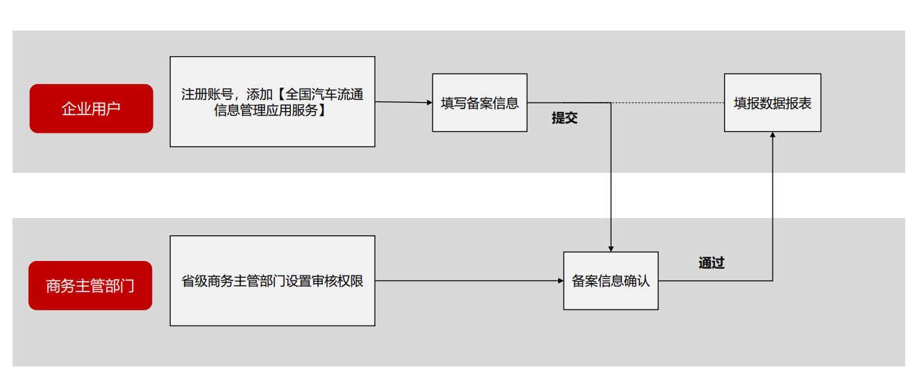 二手車交易市場(chǎng)經(jīng)營(yíng)者備案基本流程